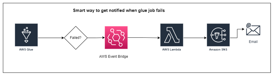 When your Glue ETL processes fail, how to get email alerts Detailed instructions with a code
