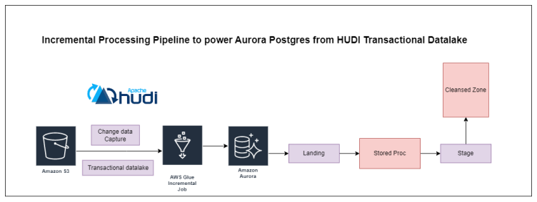 Power Down Stream Relational Database Aurora Postgres from Apache Hudi Transactional Data Lake with CDC| Step by Step Guide

