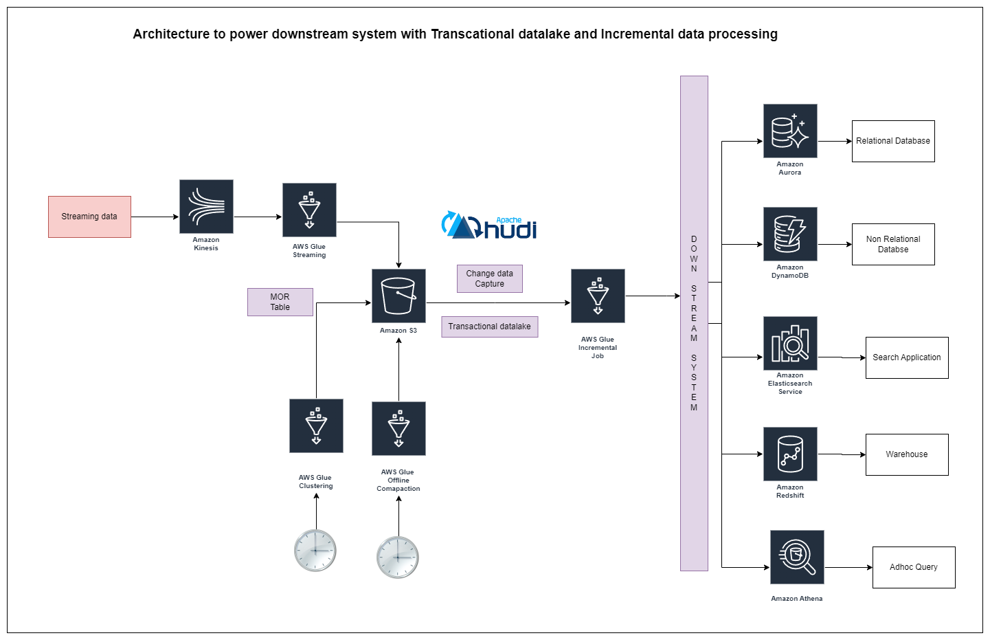 Architecture Powering Down Stream System with CDC from HUDI Transactional Datalake

