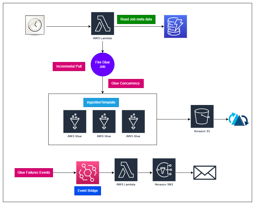 LakeBoost:Maximizing Efficiency in Data Lake (Hudi) Glue ETL Jobs with a Templated Approach and Serverless Architecture with Source Code