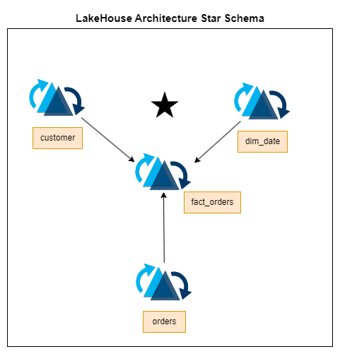 From Raw Data to Insights: Building a Lake House with Hudi and Star Schema | Step by Step guide

