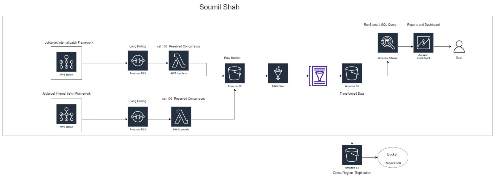 How we got 50X faster Speed for querying Data Lake using Athena Query & saved Thousands of dollars | Case Study