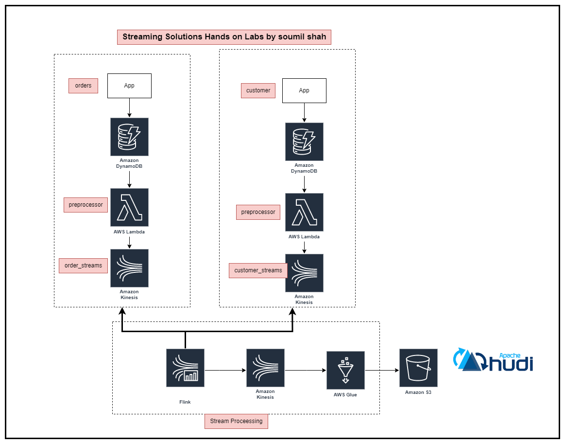 Building Transaction in Apache Hudi Data Lake with Streaming ETL
