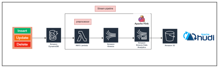 Stream Changes Straight from DynamoDB to Hudi with Kinesis and Flink