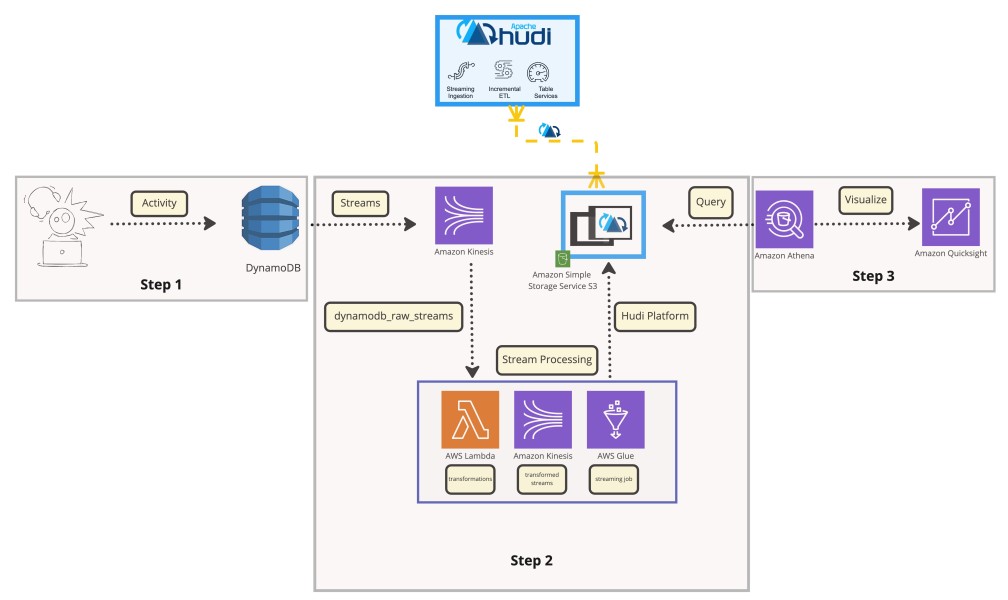 Build a Production-Ready Real-time Transaction Data Lake with Apache Hudi
