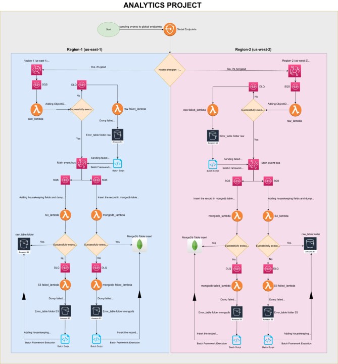 Going Multi-Region for 0% Downtime High Availability Event-Driven Architecture
