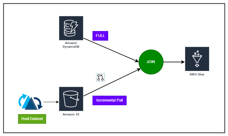 Building Incremental Join Workflows between Hudi Tables and DynamoDB in AWS Glue: A Beginner's Hands-on Guide


