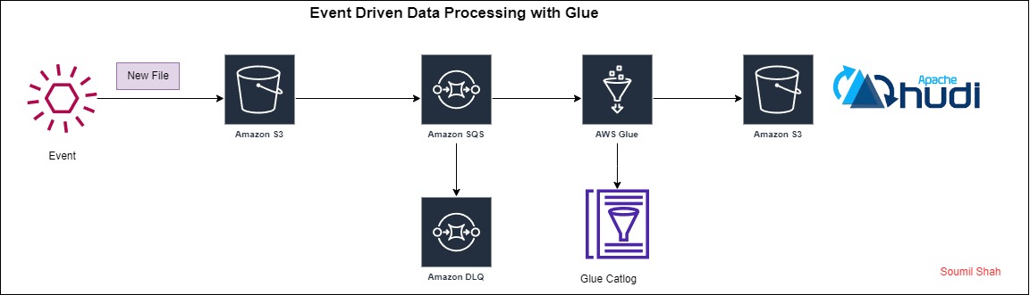 Mastering Event-Driven Data Ingestion: A Guide to Using Glue, SQS, and S3 Events | A Step by Step guide
