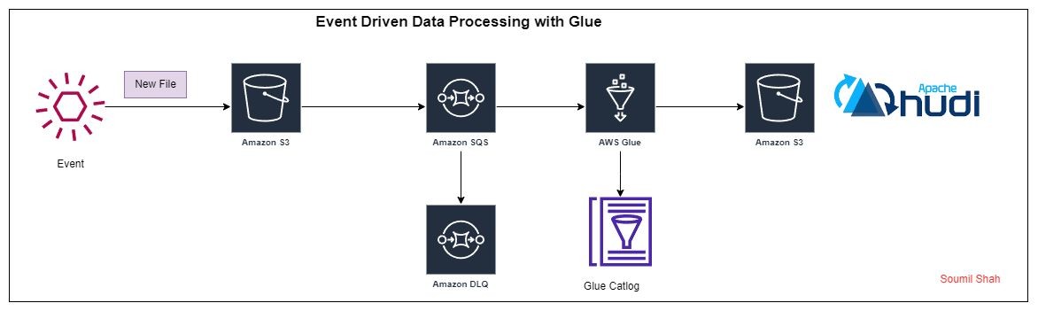 Sending Weekly/Daily CSV|Excel Reports from Hudi Transactional Datalake to Customers via Email using Glue and SES
