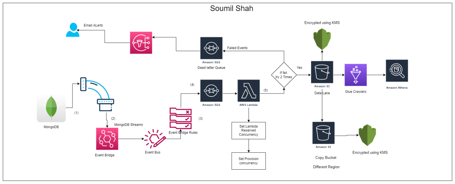 Robust Architecture to populate Data from MongoDB in Real-Time Using Mongo Streams, Event Bridge, SQS Queue and Lambdas (Processing 20k Events Per Day