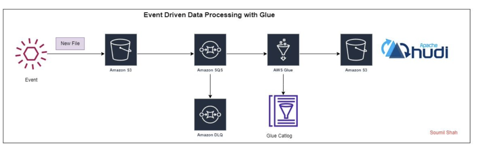 Mastering Event-Driven Data Ingestion: A Guide to Using Glue, SQS, and S3 Events | A Step by Step guide
