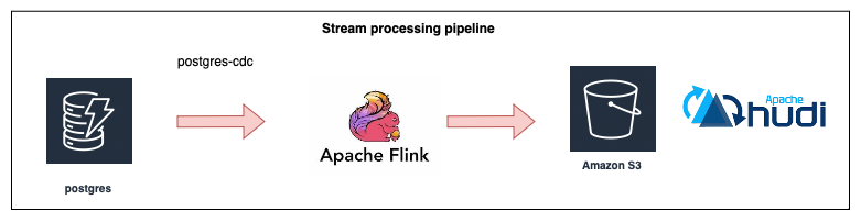 Learn How to Ingest Data from PostgreSQL into Hudi Tables on S3 with Apache Flink and Flink PostgreSQL CDC Connector and Python