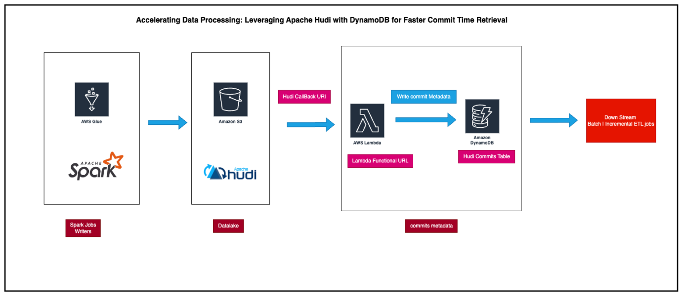 Accelerating Data Processing: Leveraging Apache Hudi with DynamoDB for Faster Commit Time Retrieval with Source Code