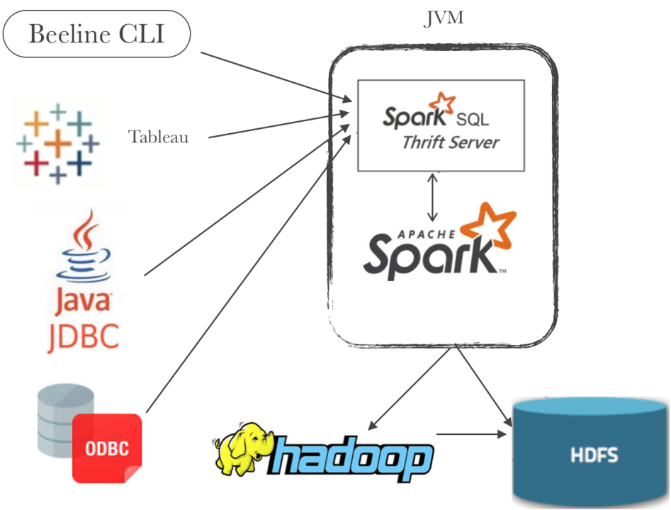 Simplifying Big Data: Setting Up Spark SQL, Hive Thrift Server, and Hudi with Beeline in Minutes