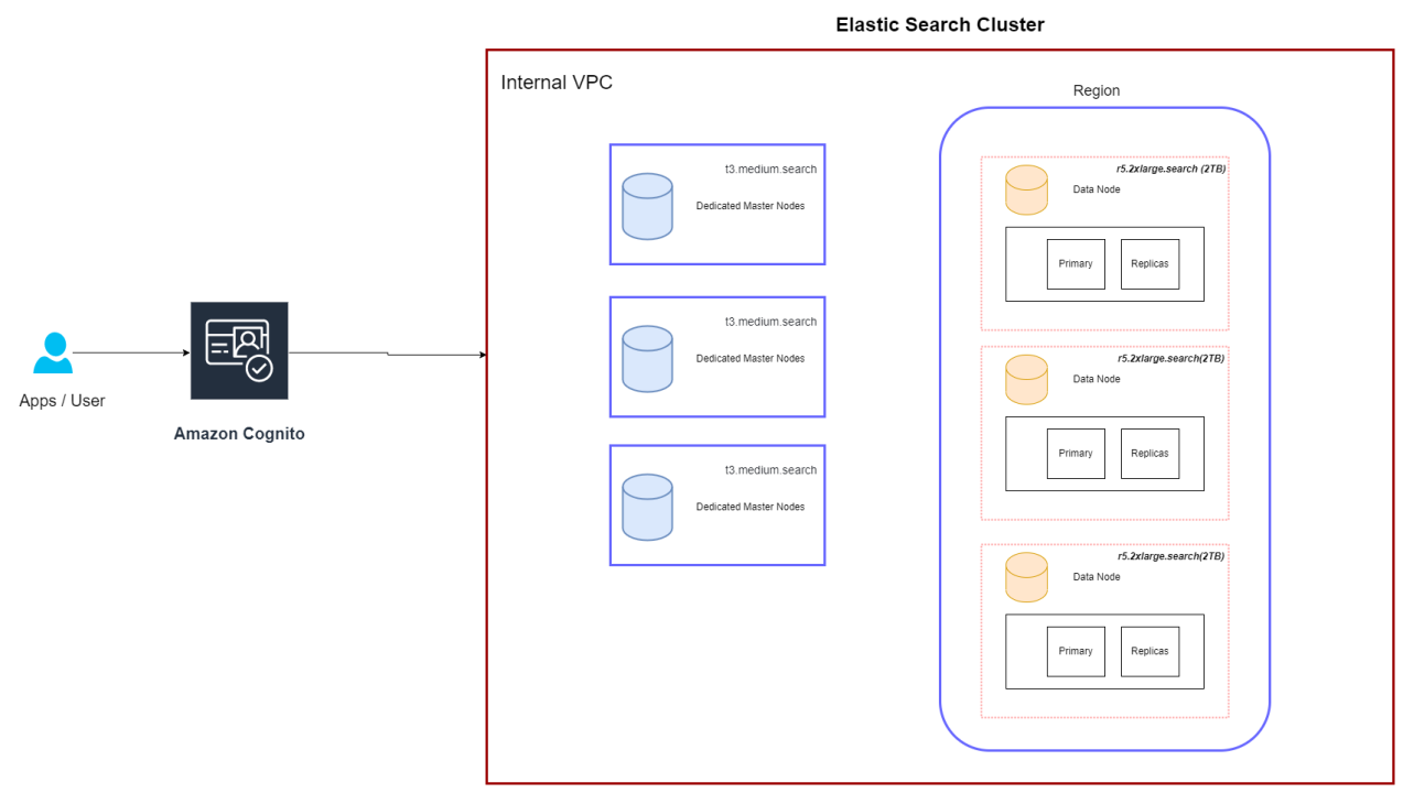 A Journey for Semantics Search with Elastic Search (80M) vectors Search (1.4TB)
