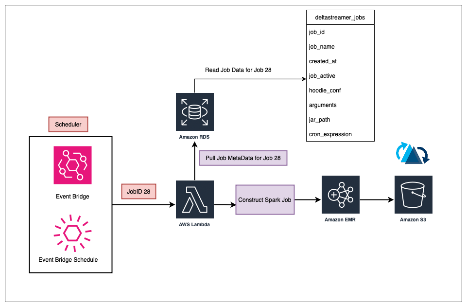 Simplified Delta Streamer Job Management: A Structured Approach for Efficient Data Processing