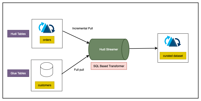 Mastering Incremental ETL with DeltaStreamer and SQL-Based Transformer