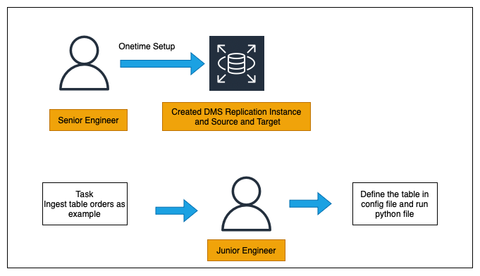 A Simple Config-Driven Python Template for Rapid DMS to S3 Integration | Single Task per Table Strategy