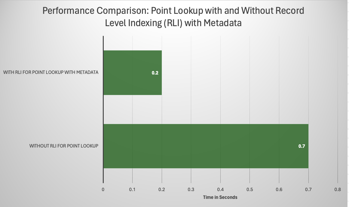 Record Level Indexing in Apache Hudi Delivers 70% Faster Point Lookups

