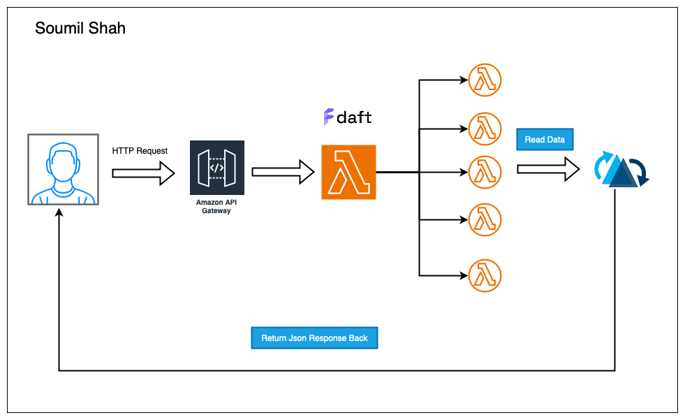Serving Data from Hudi Tables via Micro-services Using Lambdas: Scaling for Thousands of Requests
