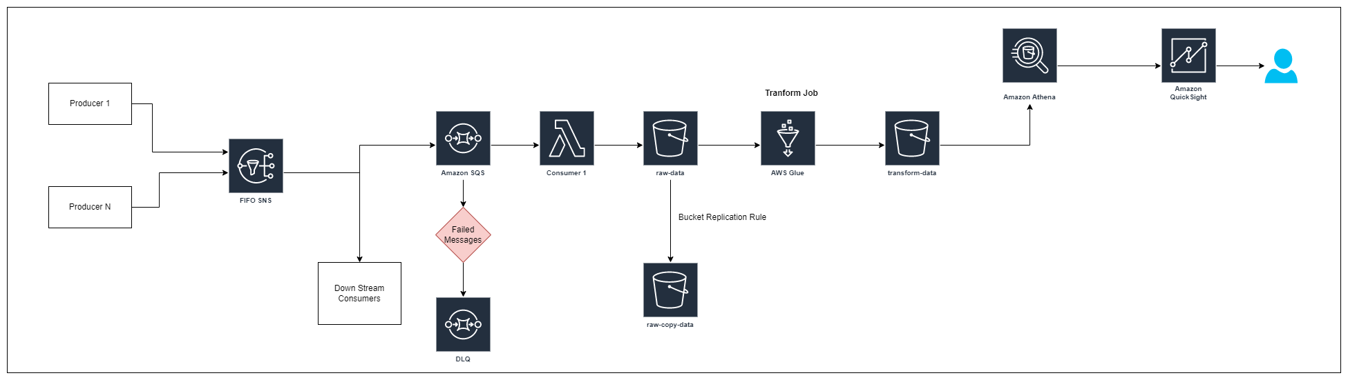 Event processing of data streams optimizing SQS processing and efficient end-user querying