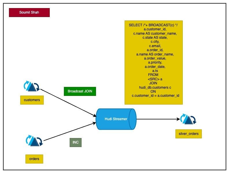 Incremental ETL from Hudi Tables Using DeltaStreamer and Using Broadcast Joins for Faster data Processing