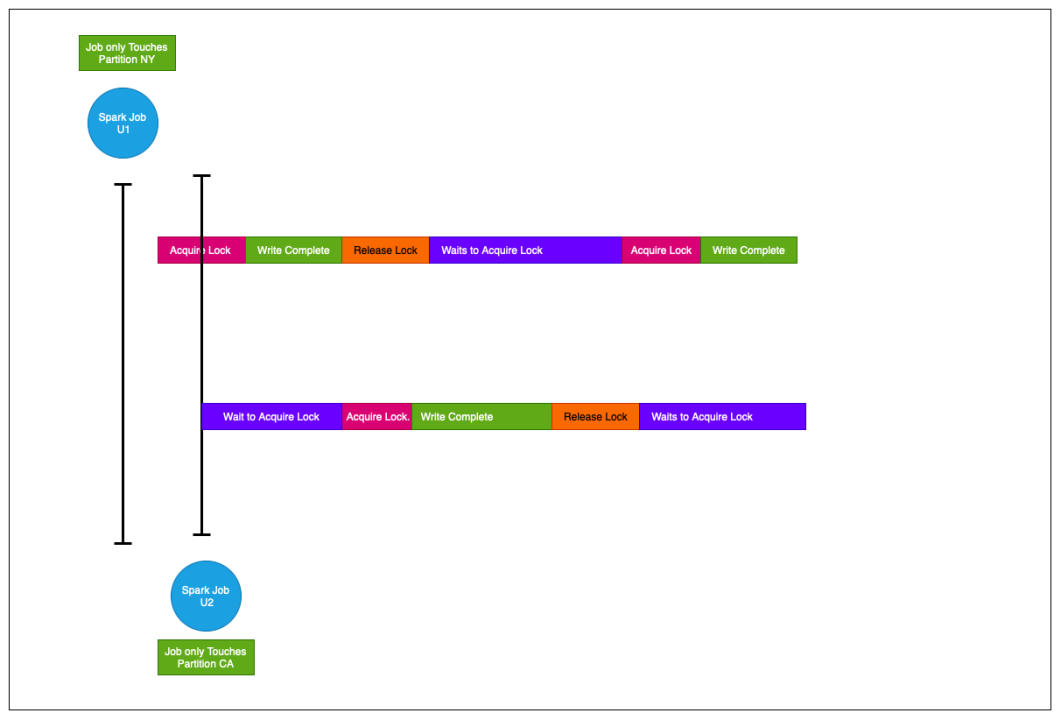 Multiple Spark Writers with Apache Hudi