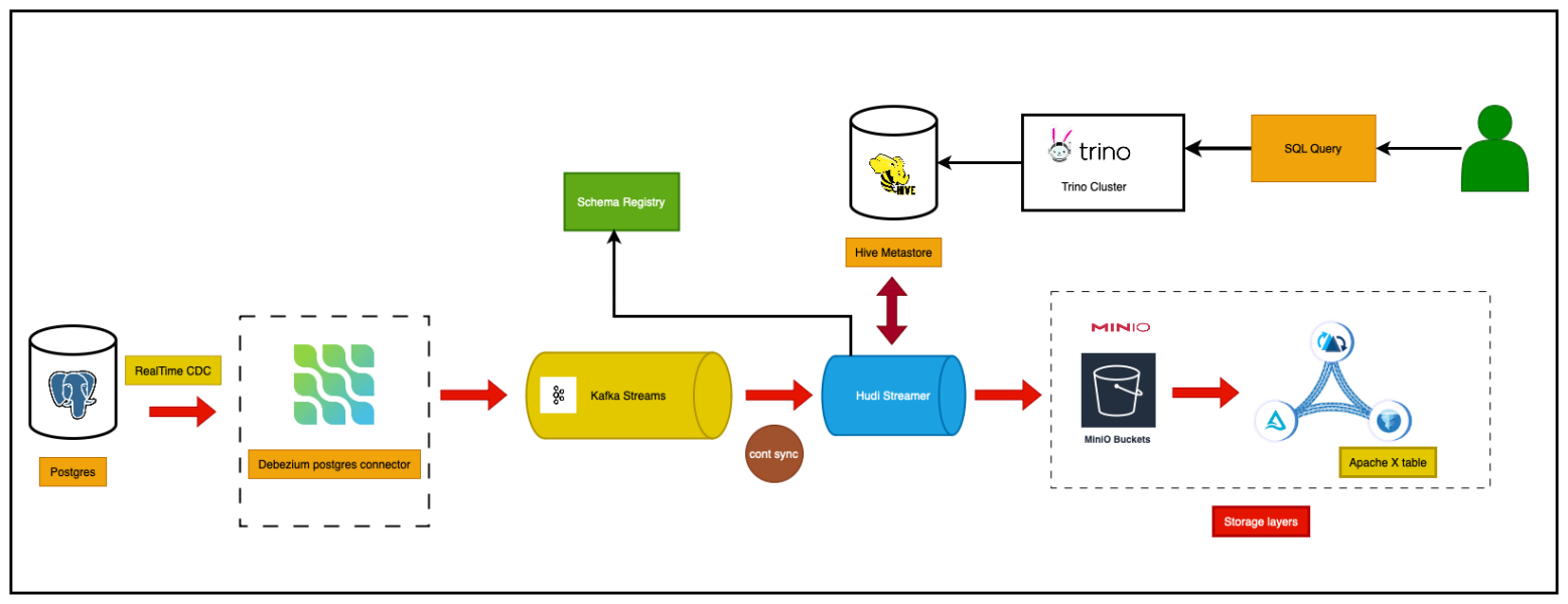 Real-time Universal DataLakeHouse: Harnessing Debezium, Kafka, DeltaStreamer, HiveMetastore, MiniO, and Trino Data Freshness <5min