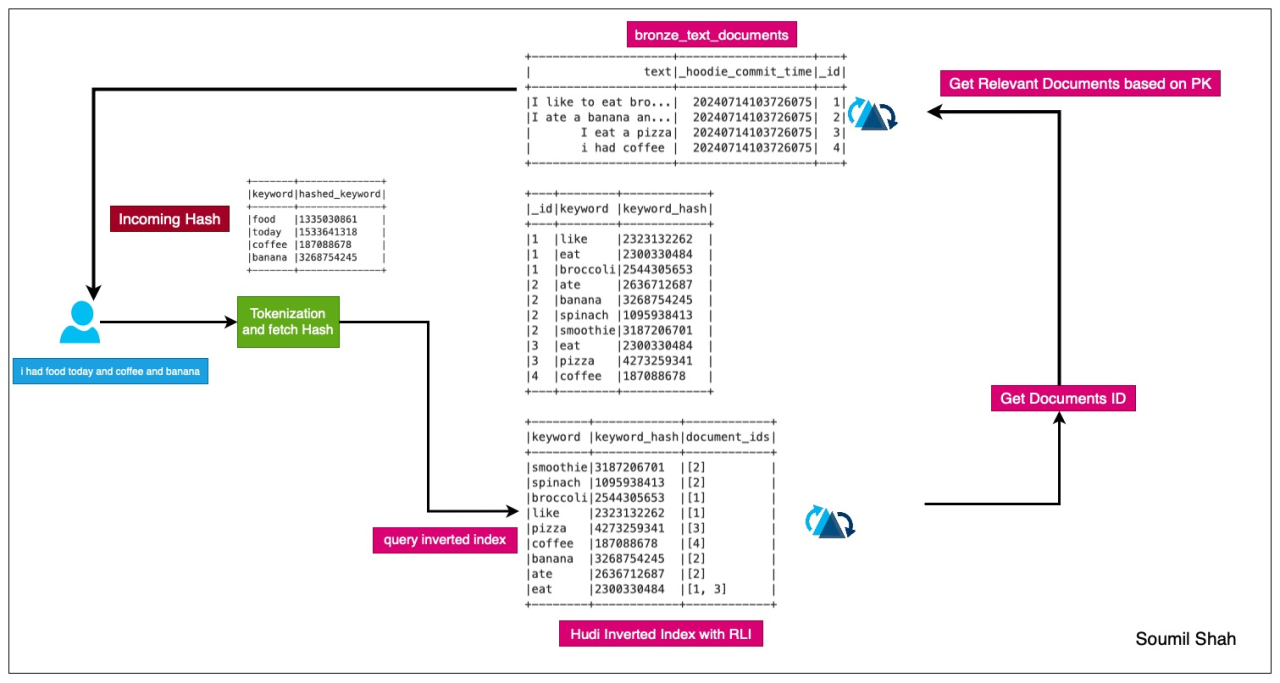 Implementing Keyword Search in Hudi: Building Inverted Indexes with Record Level Index, Metadata Indexing and Point Lookups | Text search on data lake
