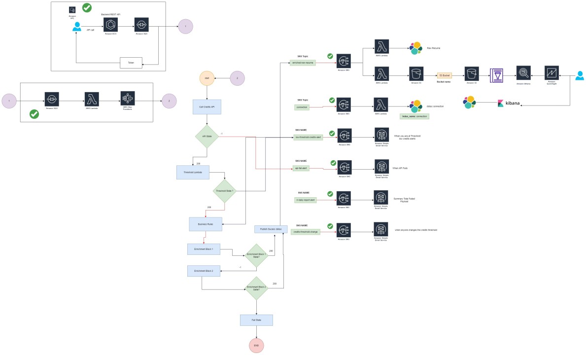 Serverless Data Enrichment Pipeline using Step Functions for Sourcer Product (1000 Request/Second)