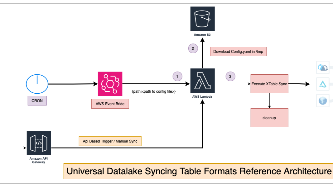 Sync Tables in All Three Formats(Hudi|Delta|Iceberg) with XTable and AWS Lambda: Automate, Schedule, or Trigger On-Demand