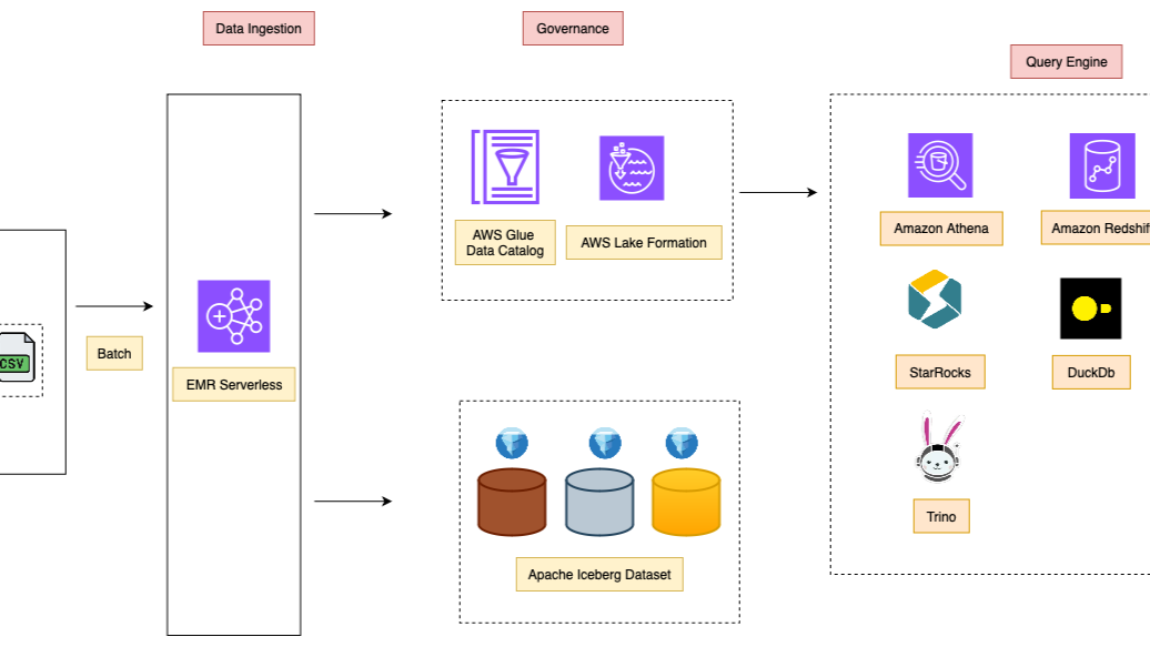 Building a Medallion Architecture with EMR Serverless and Apache Iceberg: An Incremental Data Processing Guide with Hands-On Code
