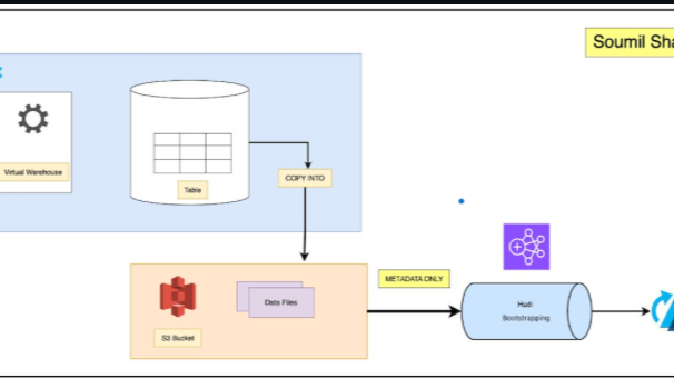 Moving Large Tables from Snowflake to S3 Using the COPY INTO Command and Hudi Bootstrapping to Build Data Lakes | Hands-On Labs