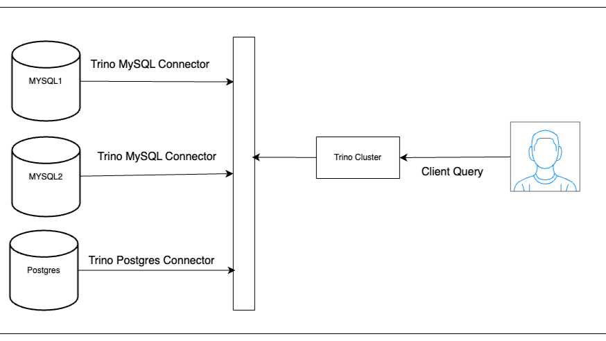 Federated Queries with Trino: Joining Data Across Multiple MySQL , PostgreSQL(Vice Versa) Hands on labs for Begineers