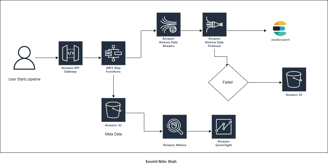 Fully Automated Data Ingestion Pipeline (Ingest 1.2TB) To Elastic Search using AWS Step function and Lambda and Firehose